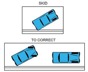 steer into the skid front wheel drive|front wheel skids in cars.